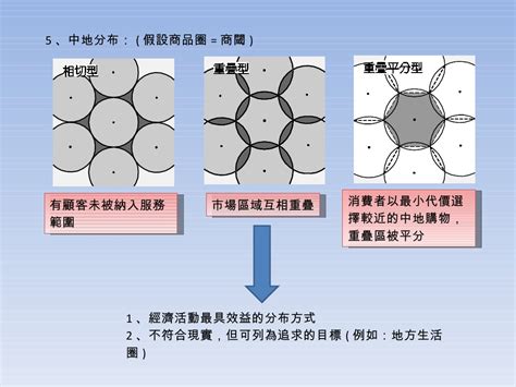 中地理論解釋|【中地理論】透析城市發展的關鍵：中央理論與中地理論